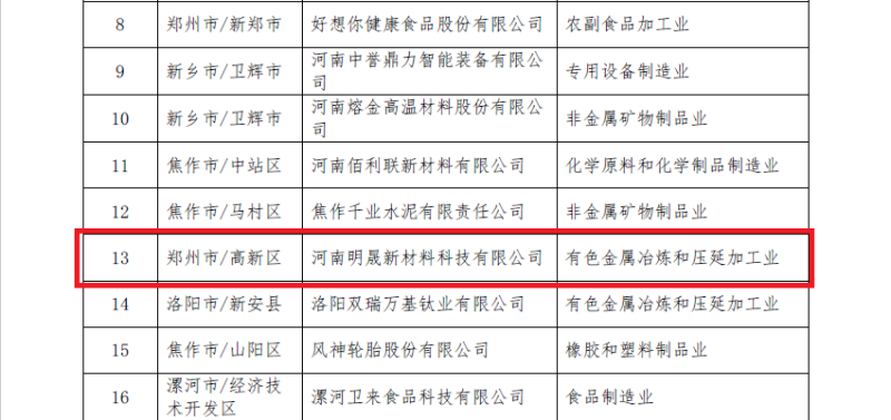 明泰鋁業(yè)及子公司入選數(shù)字領(lǐng)航企業(yè)、中小企業(yè)數(shù)字化轉(zhuǎn)型標(biāo)桿名單