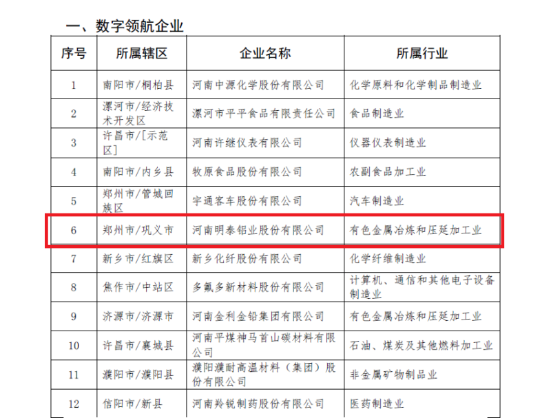 明泰鋁業(yè)及子公司入選數(shù)字領(lǐng)航企業(yè)、中小企業(yè)數(shù)字化轉(zhuǎn)型標(biāo)桿名單