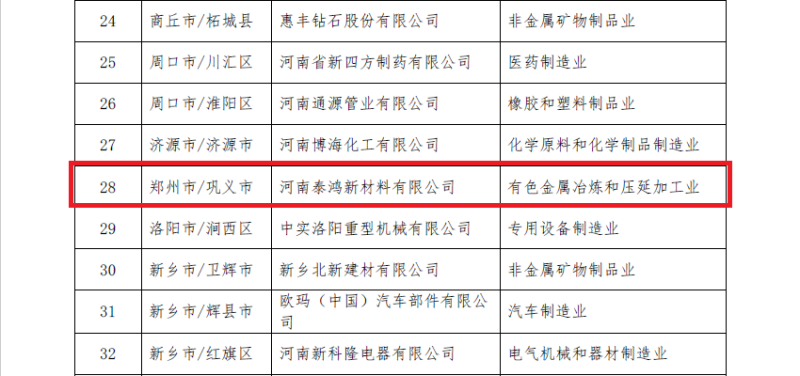 明泰鋁業(yè)及子公司入選數(shù)字領(lǐng)航企業(yè)、中小企業(yè)數(shù)字化轉(zhuǎn)型標(biāo)桿名單
