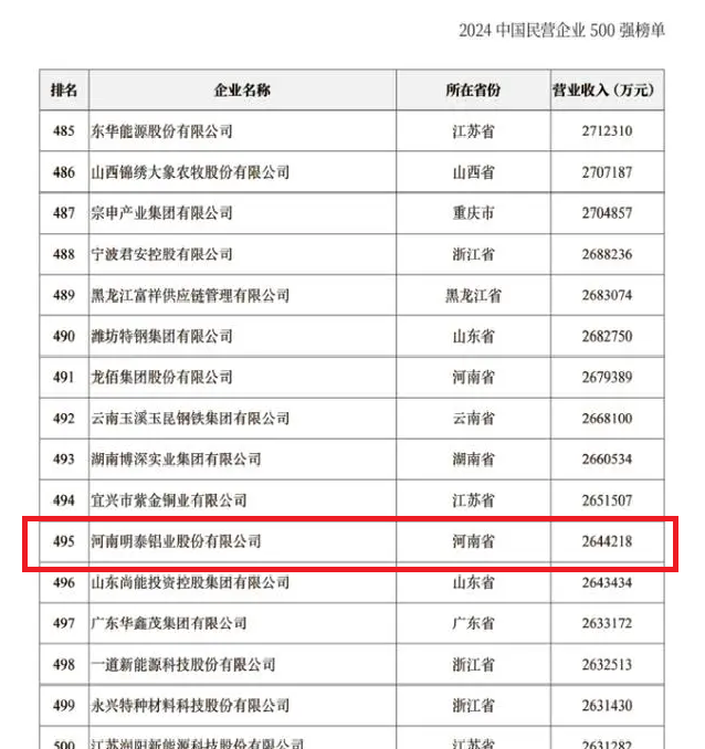 2024中國民營企業(yè)500強發(fā)布，明泰鋁業(yè)排名穩(wěn)步提升！