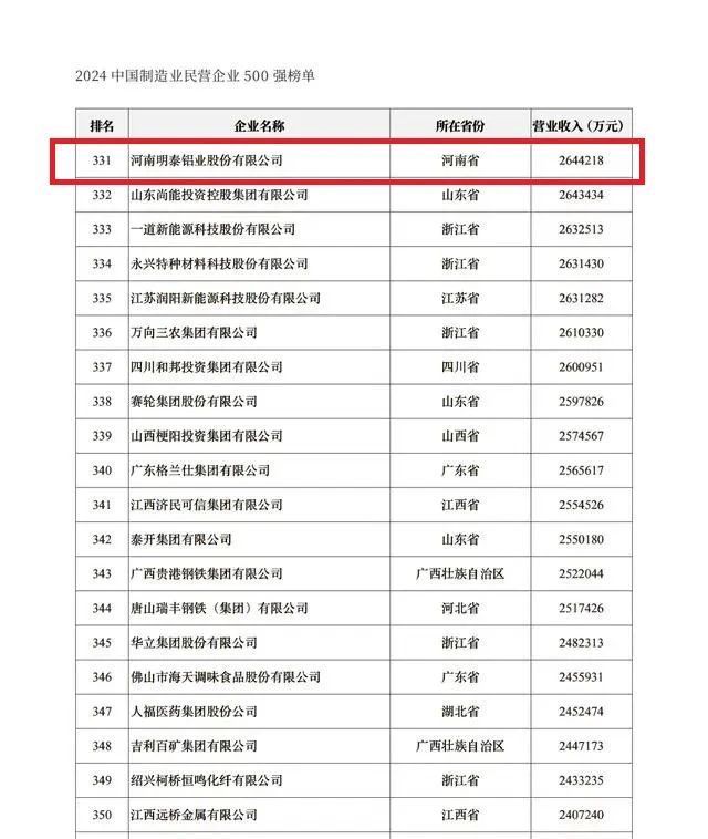 2024中國民營企業(yè)500強發(fā)布，明泰鋁業(yè)排名穩(wěn)步提升！