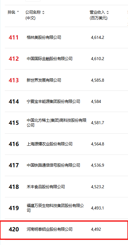 位列第420位！明泰鋁業(yè)躋身2025年《財富》中國500強榜單